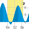 Bournedale tide chart for Wednesday, April 2, 2025
