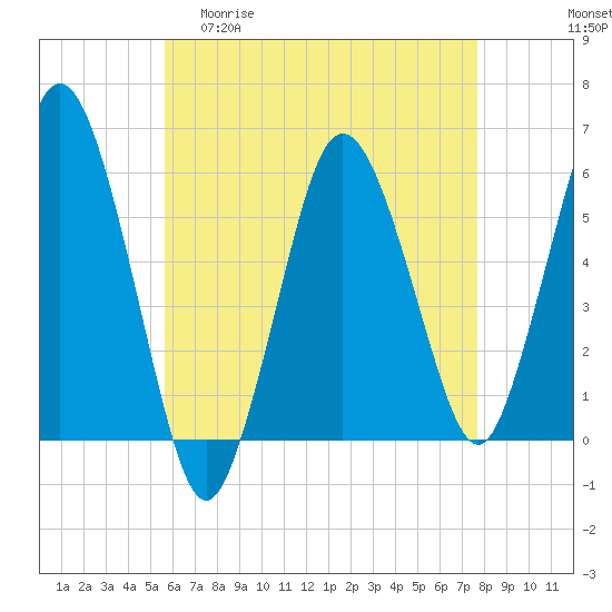 Bournedale tide chart for Wednesday, April 30, 2025