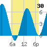 Bournedale tide chart for Wednesday, April 30, 2025
