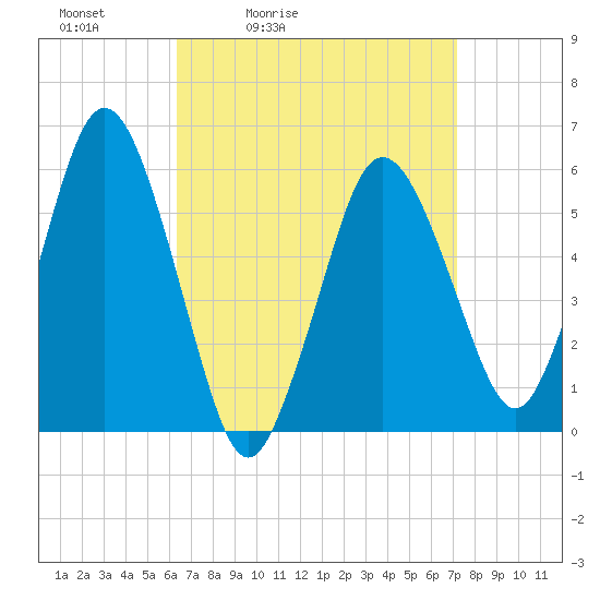 Bournedale tide chart for Thursday, April 3, 2025