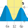 Bournedale tide chart for Saturday, April 5, 2025