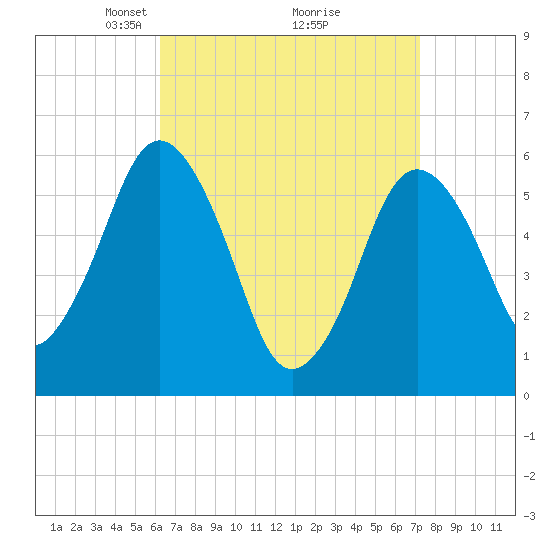 Bournedale tide chart for Sunday, April 6, 2025