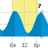 Bournedale tide chart for Monday, April 7, 2025