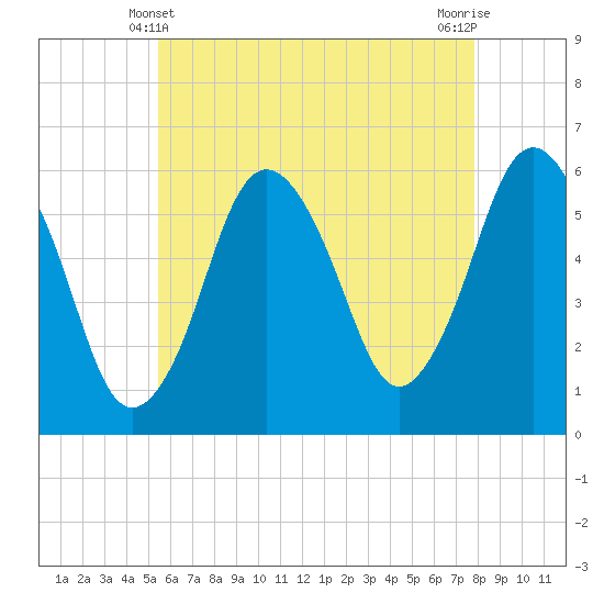 Bournedale tide chart for Saturday, May 10, 2025