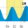 Bournedale tide chart for Saturday, May 10, 2025