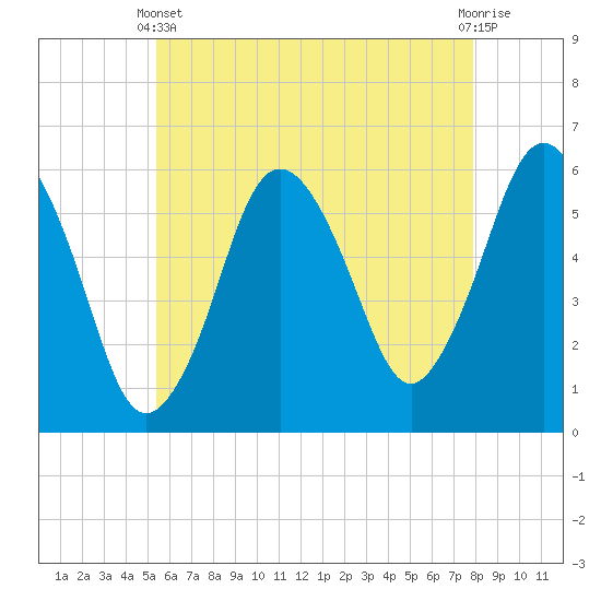 Bournedale tide chart for Sunday, May 11, 2025