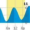 Bournedale tide chart for Sunday, May 11, 2025