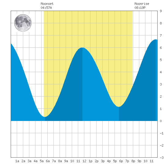 Bournedale tide chart for Monday, May 12, 2025