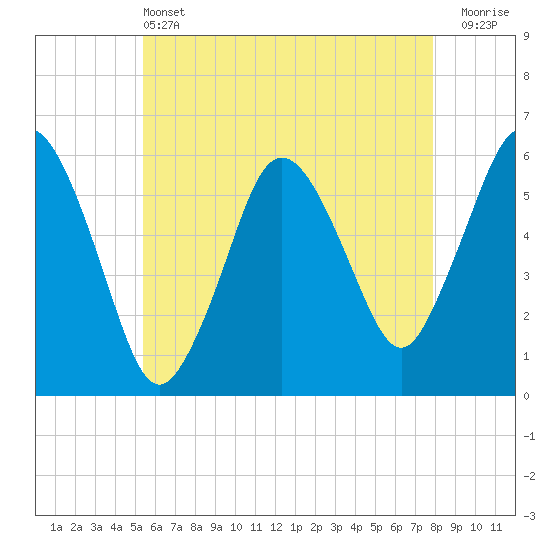 Bournedale tide chart for Tuesday, May 13, 2025