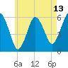 Bournedale tide chart for Tuesday, May 13, 2025