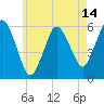 Bournedale tide chart for Wednesday, May 14, 2025