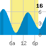 Bournedale tide chart for Friday, May 16, 2025