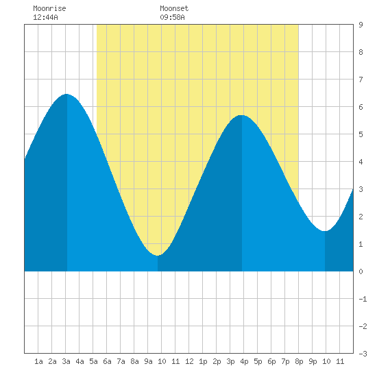 Bournedale tide chart for Sunday, May 18, 2025