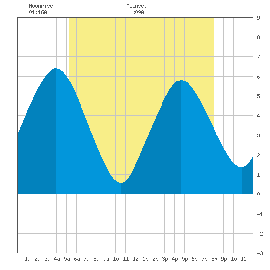 Bournedale tide chart for Monday, May 19, 2025