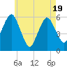 Bournedale tide chart for Monday, May 19, 2025