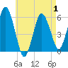 Bournedale tide chart for Thursday, May 1, 2025