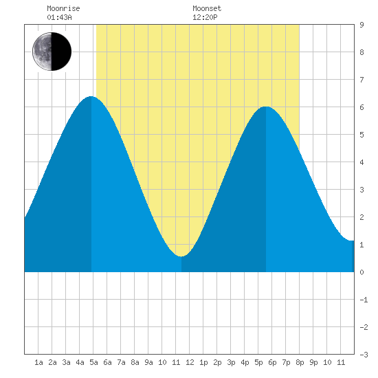 Bournedale tide chart for Tuesday, May 20, 2025