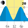 Bournedale tide chart for Tuesday, May 20, 2025