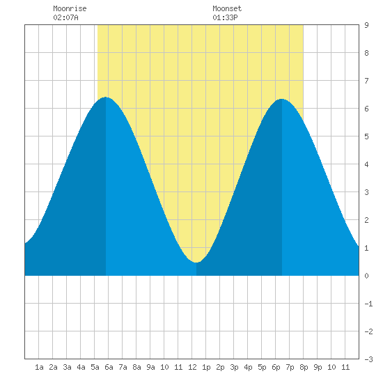 Bournedale tide chart for Wednesday, May 21, 2025