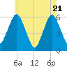 Bournedale tide chart for Wednesday, May 21, 2025