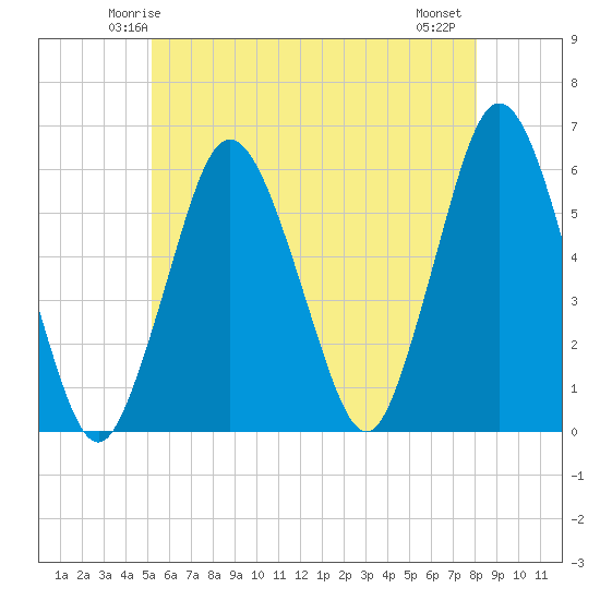 Bournedale tide chart for Saturday, May 24, 2025