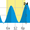 Bournedale tide chart for Saturday, May 24, 2025