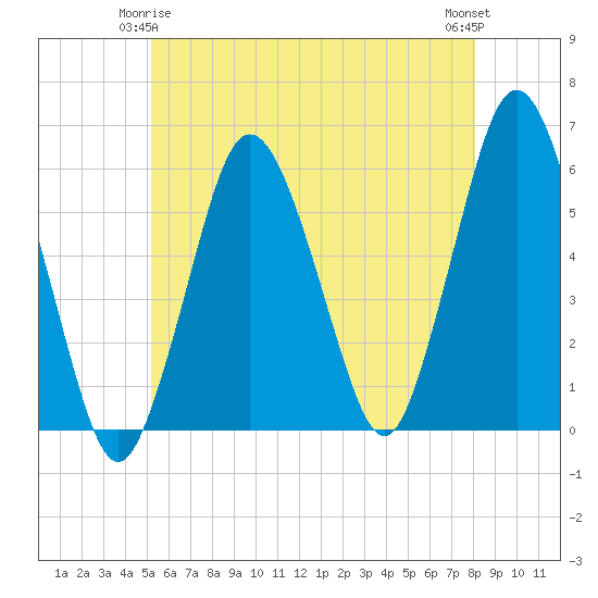 Bournedale tide chart for Sunday, May 25, 2025