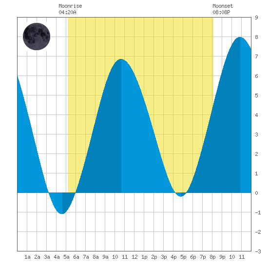 Bournedale tide chart for Monday, May 26, 2025