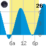 Bournedale tide chart for Monday, May 26, 2025