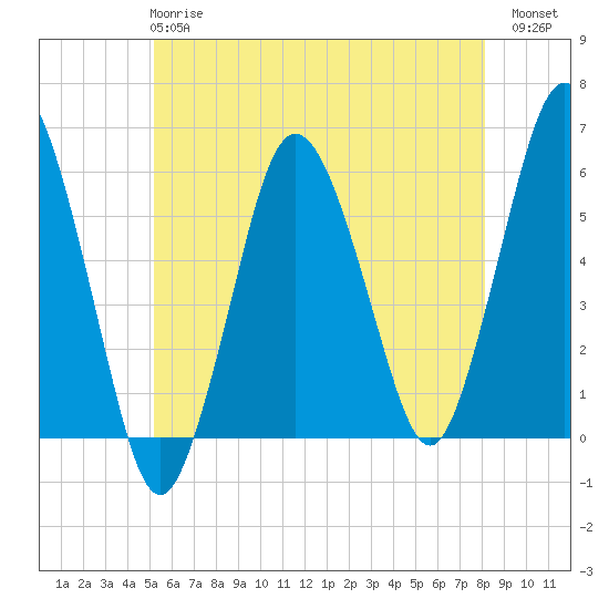 Bournedale tide chart for Tuesday, May 27, 2025