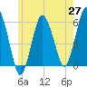 Bournedale tide chart for Tuesday, May 27, 2025