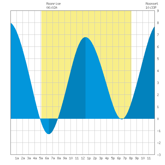 Bournedale tide chart for Wednesday, May 28, 2025