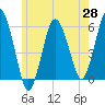 Bournedale tide chart for Wednesday, May 28, 2025