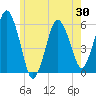 Bournedale tide chart for Friday, May 30, 2025