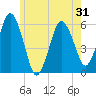 Bournedale tide chart for Saturday, May 31, 2025