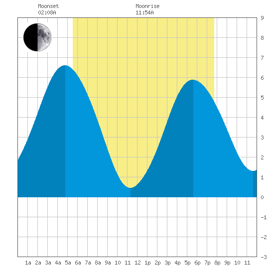 Bournedale tide chart for Sunday, May 4, 2025