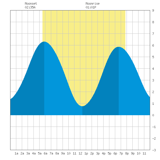 Bournedale tide chart for Monday, May 5, 2025