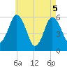 Bournedale tide chart for Monday, May 5, 2025