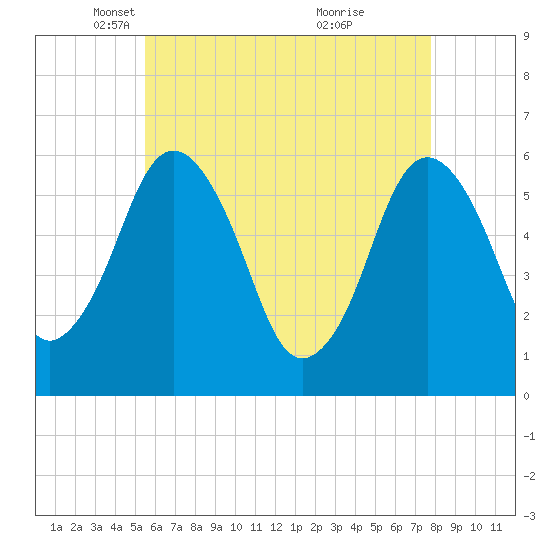 Bournedale tide chart for Tuesday, May 6, 2025