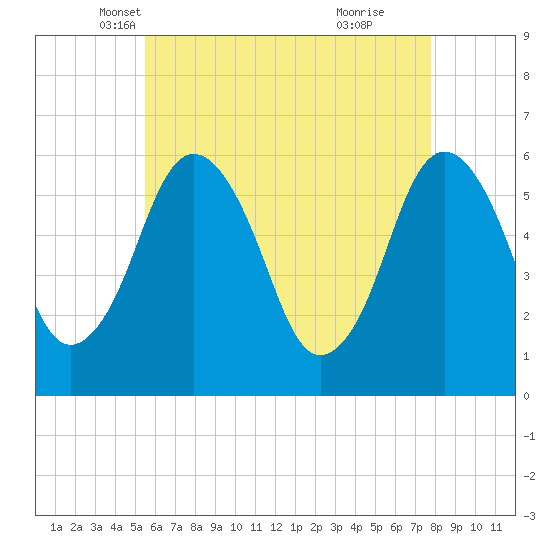 Bournedale tide chart for Wednesday, May 7, 2025
