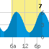 Bournedale tide chart for Wednesday, May 7, 2025