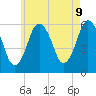 Bournedale tide chart for Friday, May 9, 2025