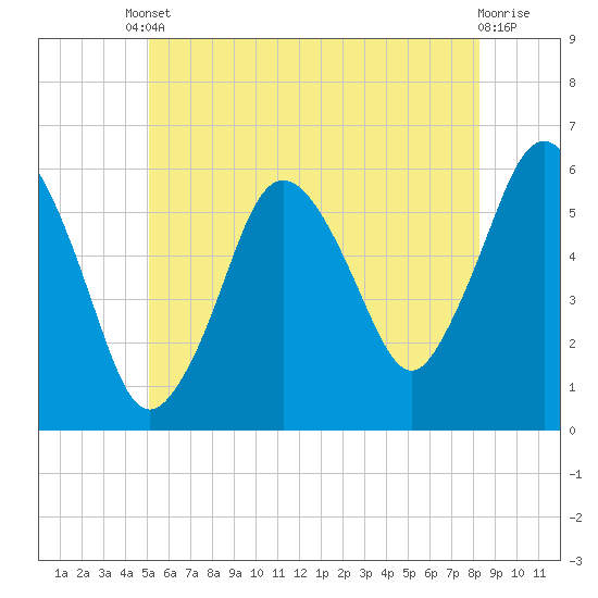 Bournedale tide chart for Tuesday, June 10, 2025