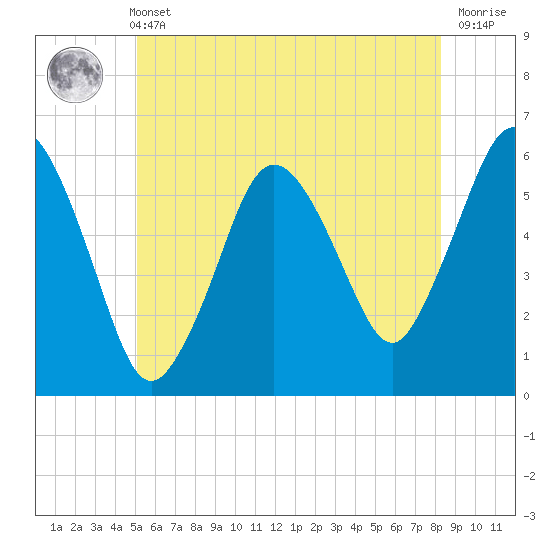 Bournedale tide chart for Wednesday, June 11, 2025