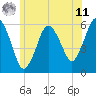 Bournedale tide chart for Wednesday, June 11, 2025