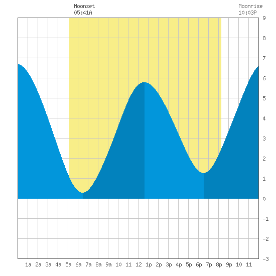 Bournedale tide chart for Thursday, June 12, 2025