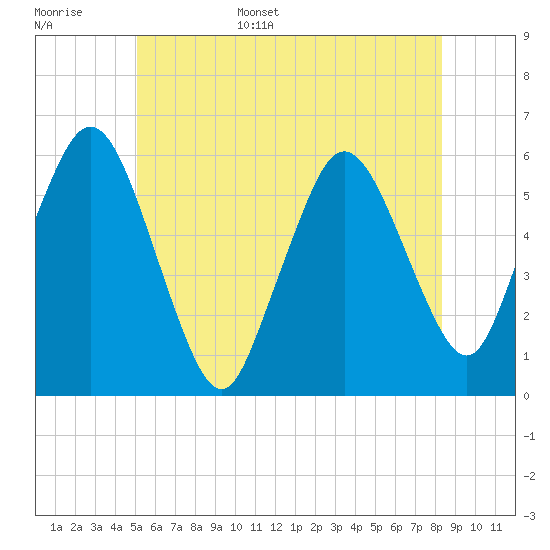 Bournedale tide chart for Monday, June 16, 2025