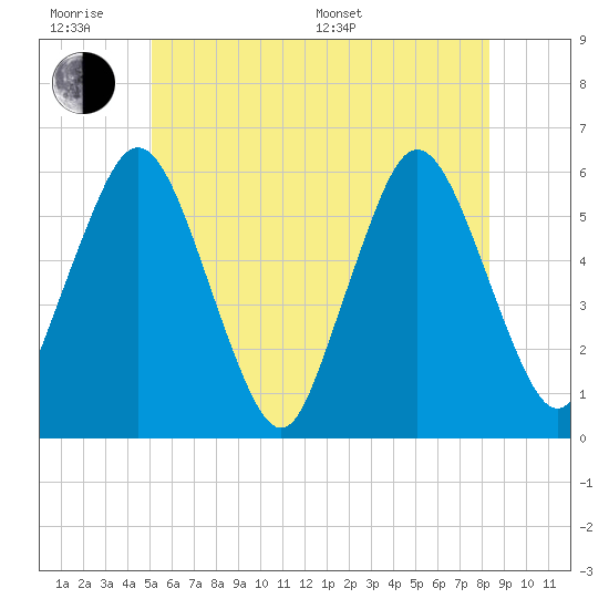 Bournedale tide chart for Wednesday, June 18, 2025