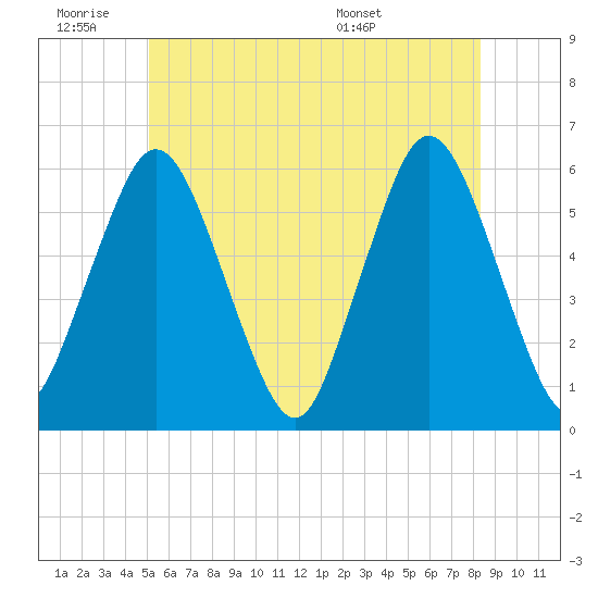 Bournedale tide chart for Thursday, June 19, 2025
