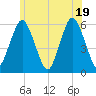 Bournedale tide chart for Thursday, June 19, 2025
